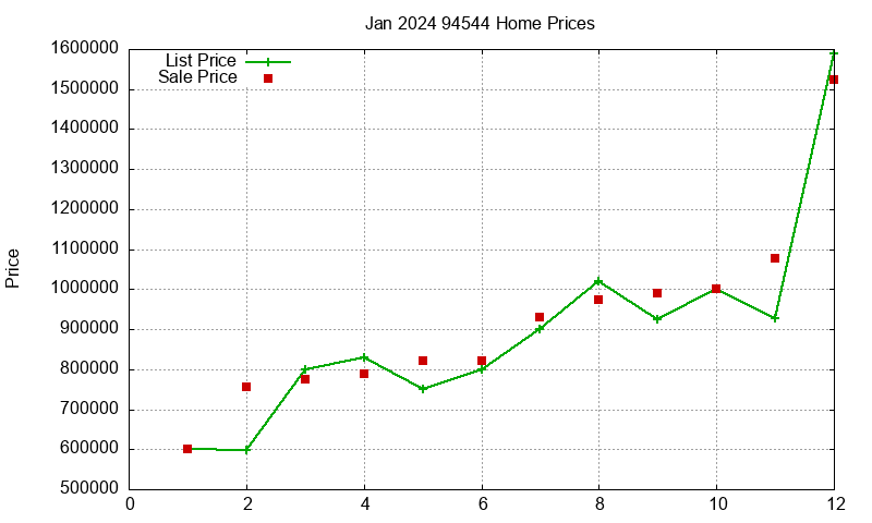 94544 Homes Just Sold 2024-01 94544 Homes Just Sold 2024-01