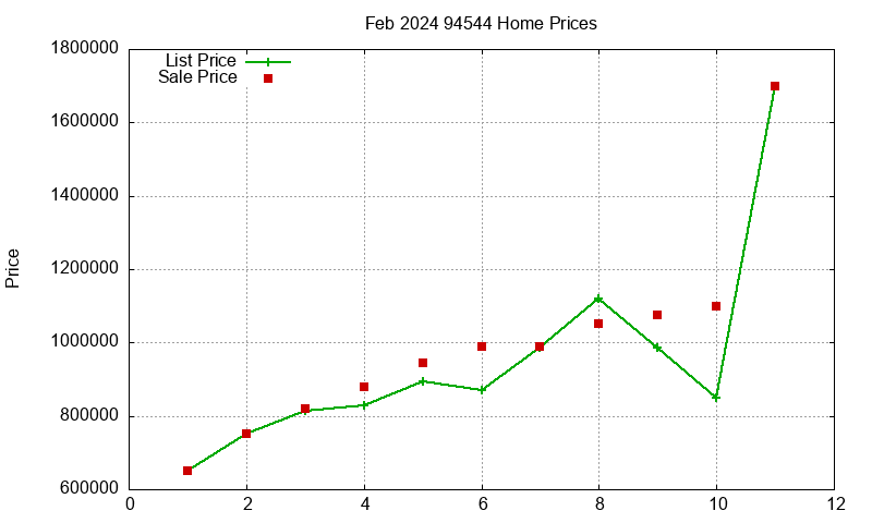 94544 Homes Just Sold 2024-02