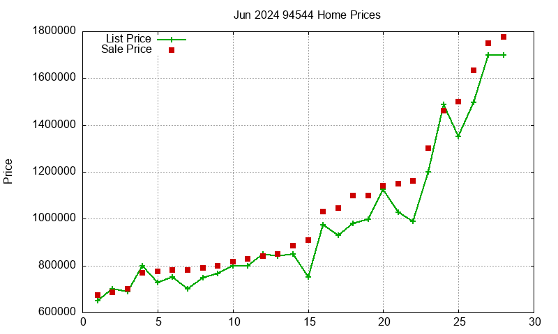 94544 Homes Just Sold 2024-06