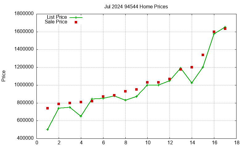 94544 Homes Just Sold 2024-07