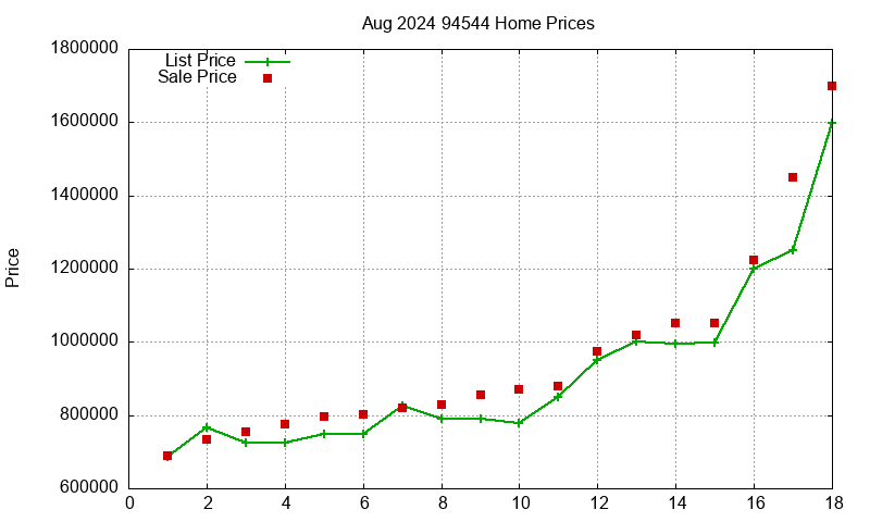 94544 Homes Just Sold 2024-08