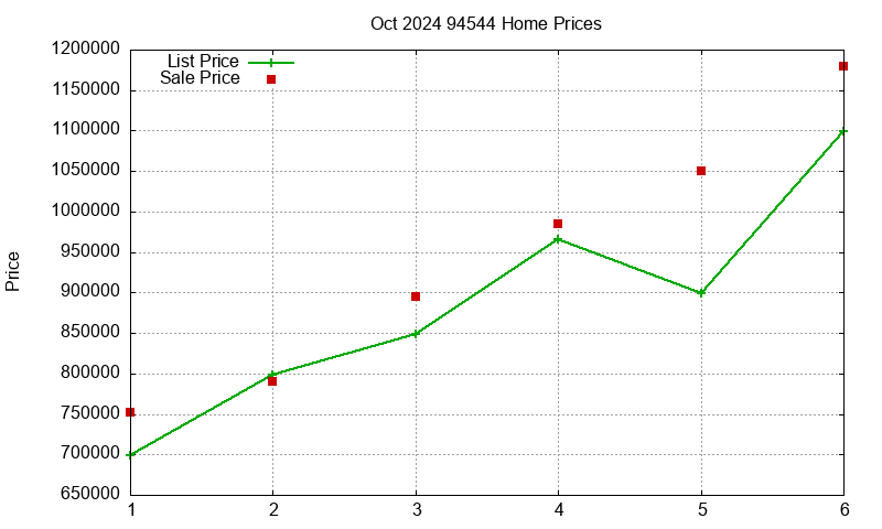 94544 Homes Just Sold 2024-10