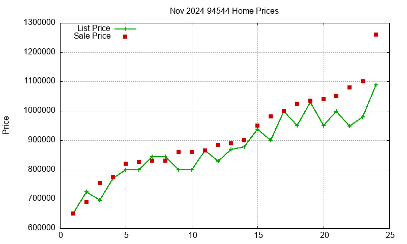 94544 Homes Just Sold 2024-11