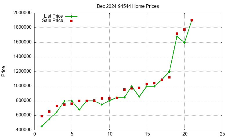 94544 Homes Just Sold 2024-12