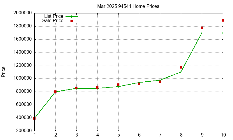 94544 Homes Just Sold 2025-03