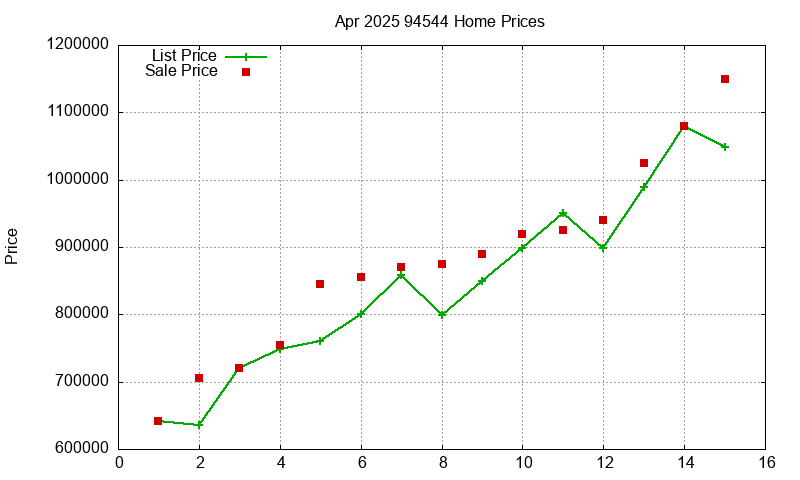 94544 Homes Just Sold 2025-04
