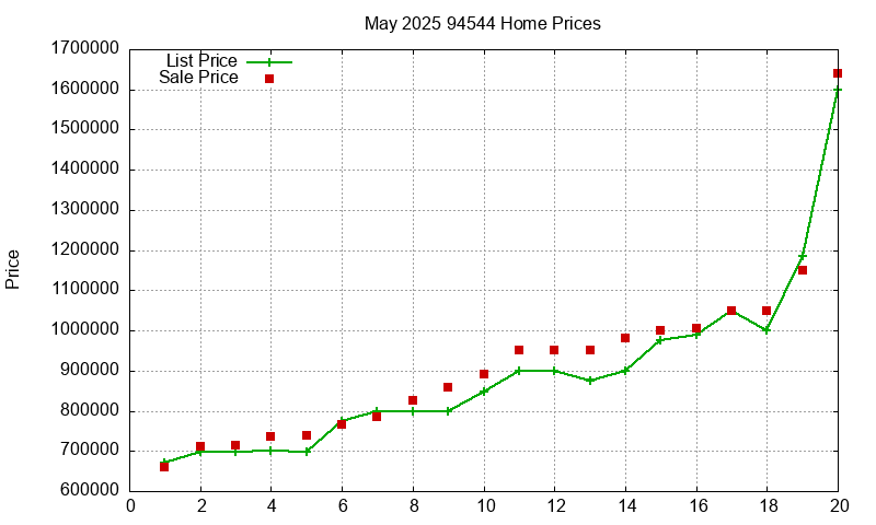 94544 Homes Just Sold 2025-05