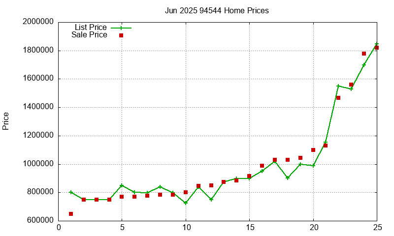 94544 Homes Just Sold 2025-06
