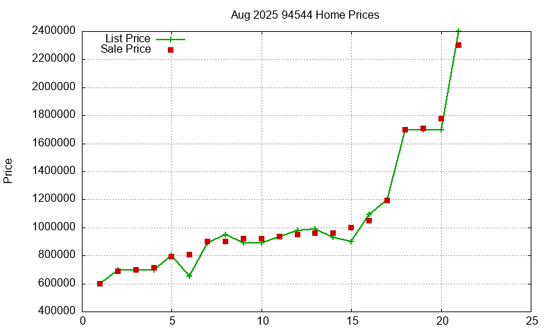 94544 Homes Just Sold 2025-08