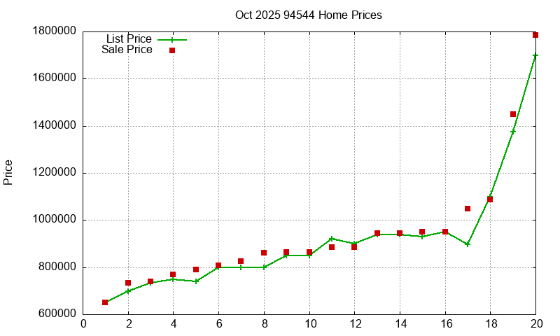 94544 Homes Just Sold 2025-10