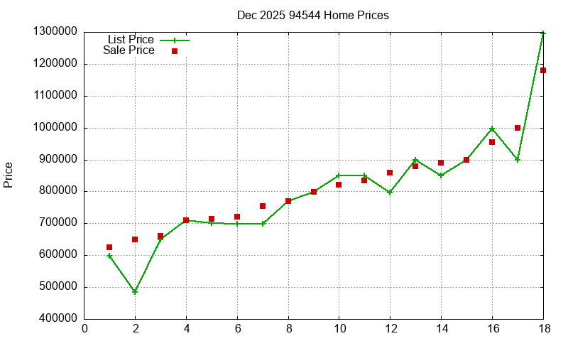 94544 Homes Just Sold 2025-12