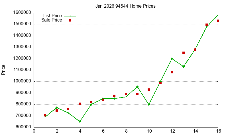 94544 Homes Just Sold 2026-01