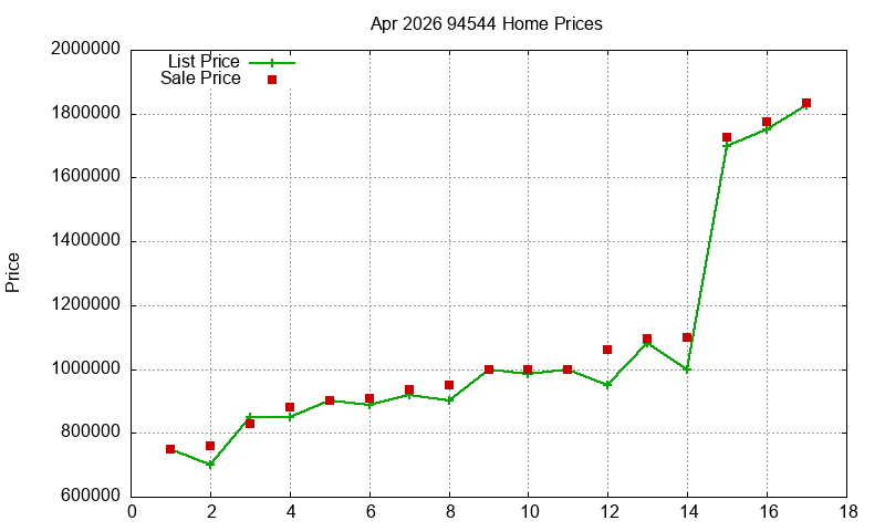 94544 Homes Just Sold 2026-04