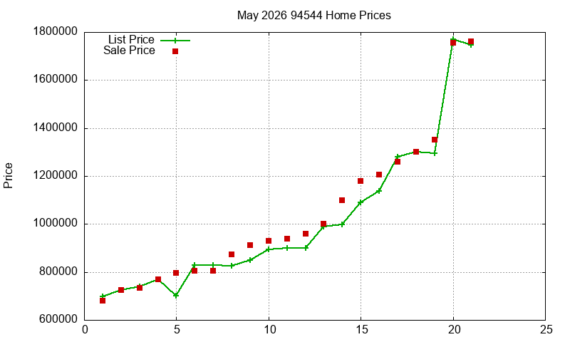 94544 Homes Just Sold 2026-05