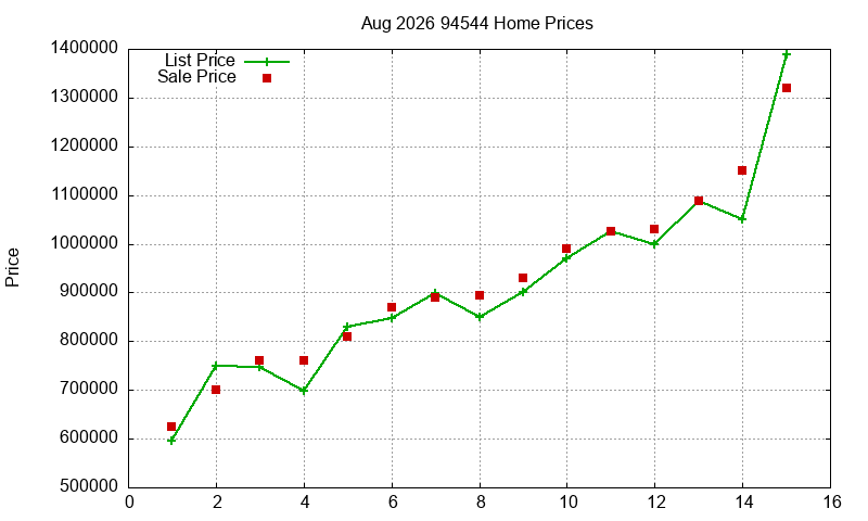 94544 Homes Just Sold 2026-08