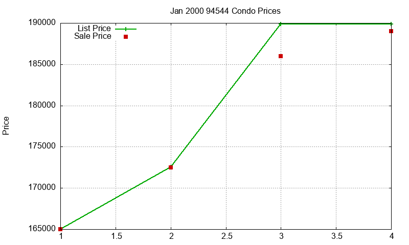 94544 Condos Just Sold 2000-01