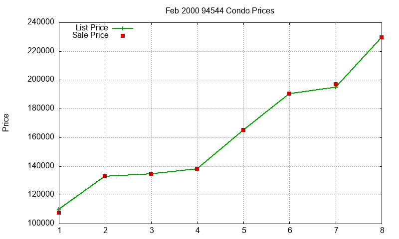 94544 Condos Just Sold 2000-02 94544 Condos Just Sold 2000-02