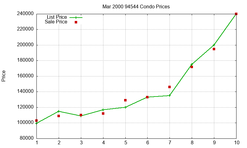 94544 Condos Just Sold 2000-03