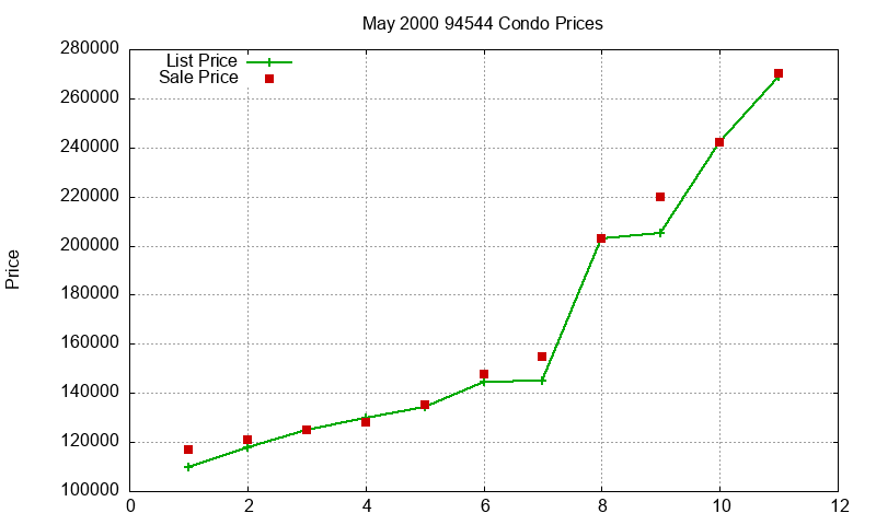 94544 Condos Just Sold 2000-05 94544 Condos Just Sold 2000-05
