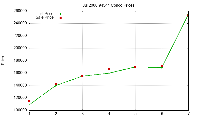 94544 Condos Just Sold 2000-07