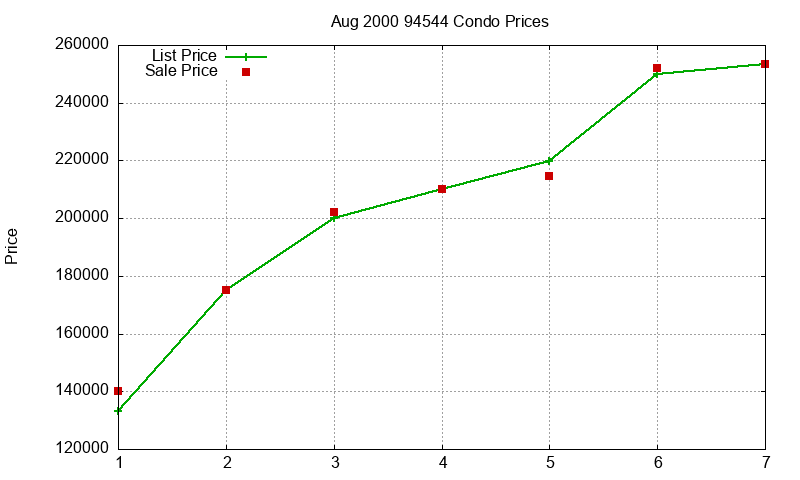 94544 Condos Just Sold 2000-08 94544 Condos Just Sold 2000-08