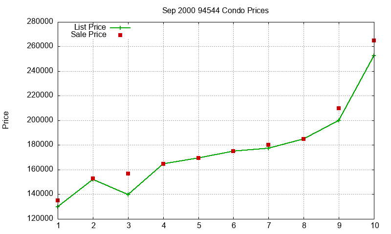 94544 Condos Just Sold 2000-09 94544 Condos Just Sold 2000-09