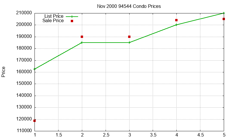 94544 Condos Just Sold 2000-11