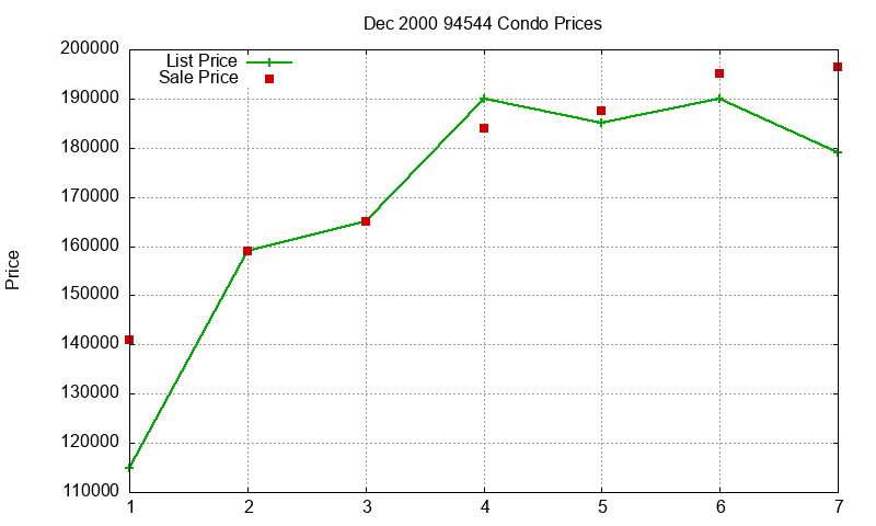 94544 Condos Just Sold 2000-12