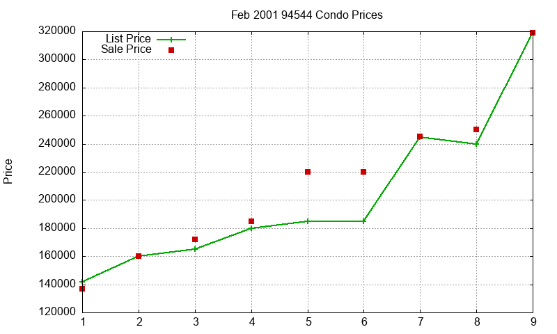 94544 Condos Just Sold 2001-02 94544 Condos Just Sold 2001-02