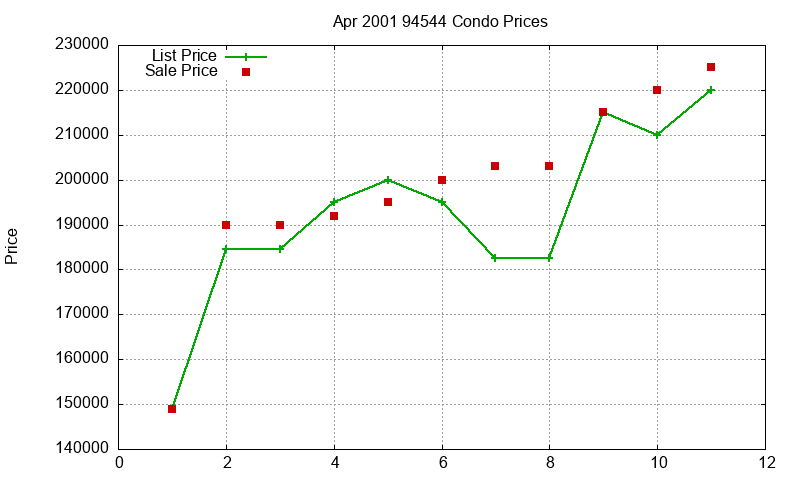 94544 Condos Just Sold 2001-04 94544 Condos Just Sold 2001-04