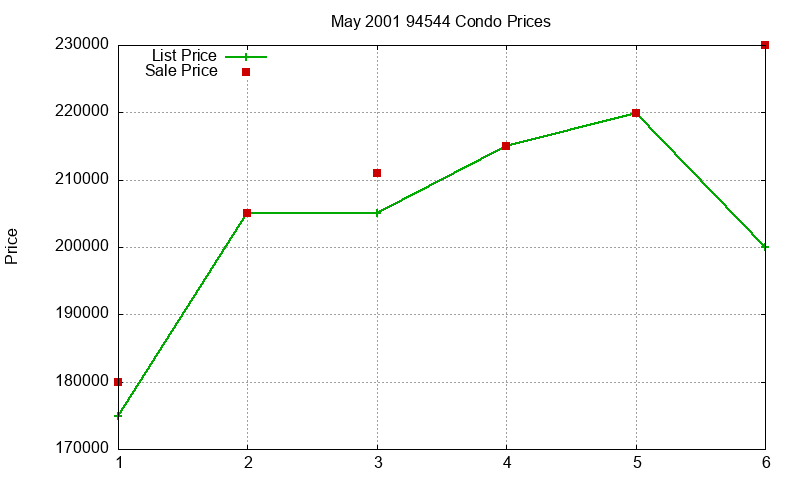 94544 Condos Just Sold 2001-05