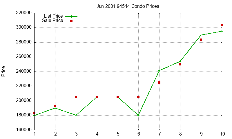 94544 Condos Just Sold 2001-06 94544 Condos Just Sold 2001-06