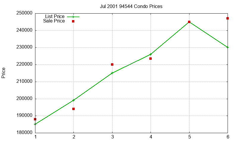 94544 Condos Just Sold 2001-07