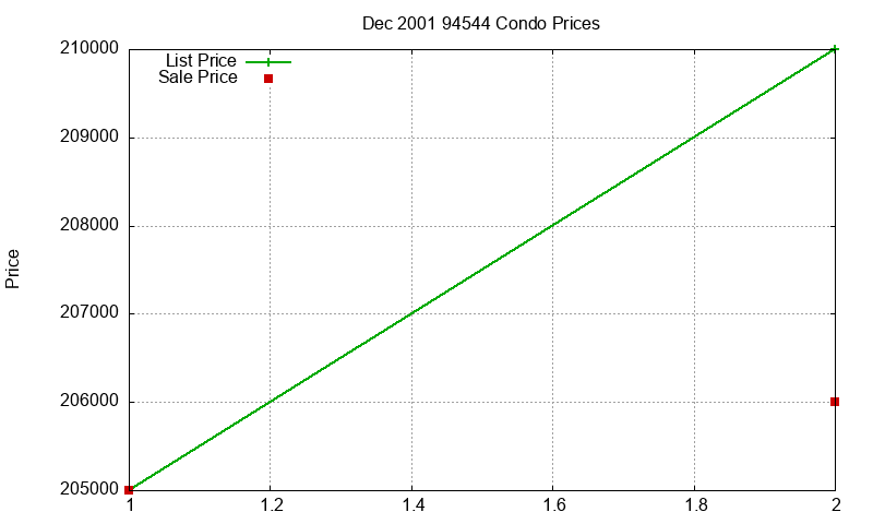 94544 Condos Just Sold 2001-12 94544 Condos Just Sold 2001-12