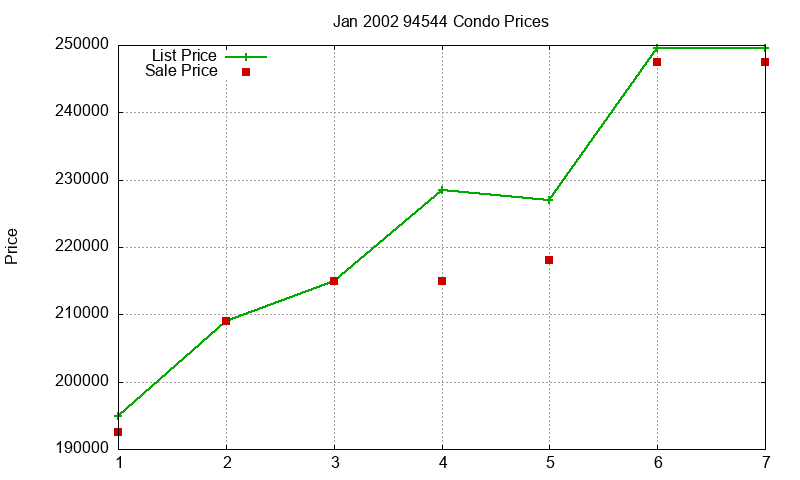 94544 Condos Just Sold 2002-01