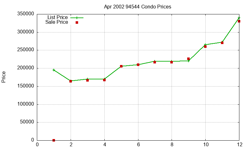 94544 Condos Just Sold 2002-04 94544 Condos Just Sold 2002-04