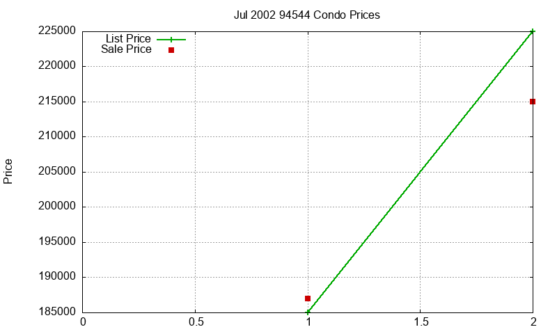 94544 Condos Just Sold 2002-07