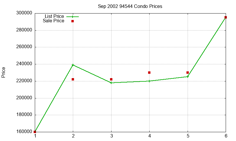 94544 Condos Just Sold 2002-09