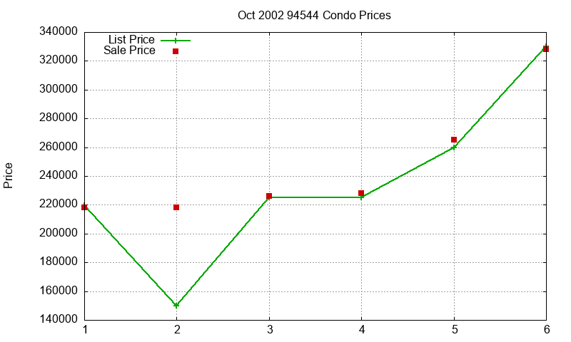 94544 Condos Just Sold 2002-10 94544 Condos Just Sold 2002-10