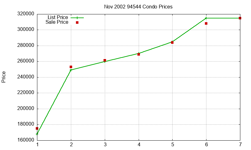94544 Condos Just Sold 2002-11 94544 Condos Just Sold 2002-11