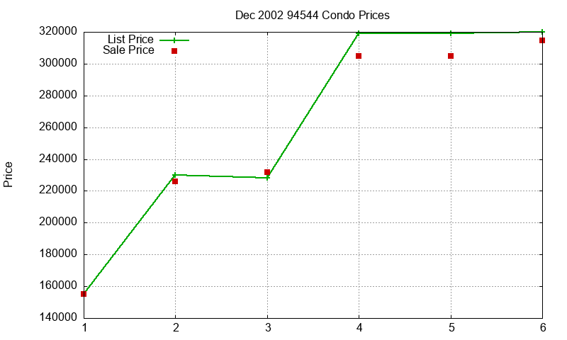 94544 Condos Just Sold 2002-12 94544 Condos Just Sold 2002-12