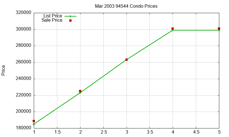 94544 Condos Just Sold 2003-03 94544 Condos Just Sold 2003-03