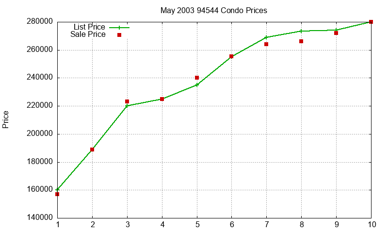 94544 Condos Just Sold 2003-05 94544 Condos Just Sold 2003-05