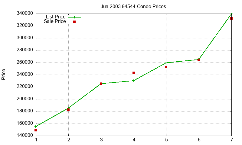 94544 Condos Just Sold 2003-06