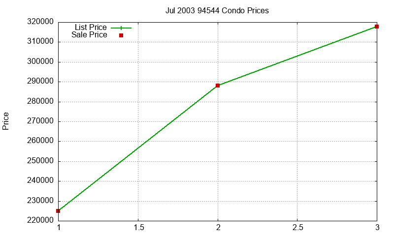 94544 Condos Just Sold 2003-07 94544 Condos Just Sold 2003-07