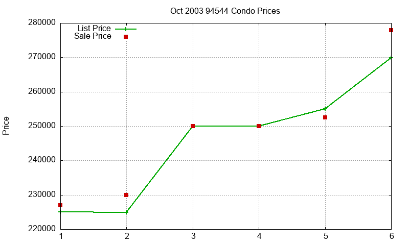 94544 Condos Just Sold 2003-10 94544 Condos Just Sold 2003-10