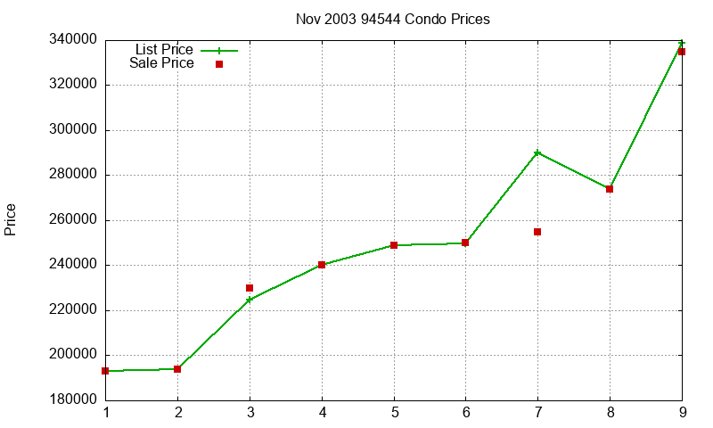 94544 Condos Just Sold 2003-11