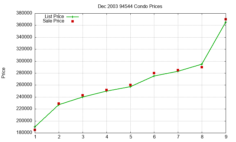 94544 Condos Just Sold 2003-12