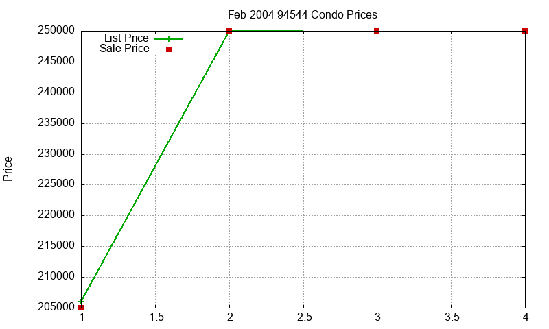 94544 Condos Just Sold 2004-02