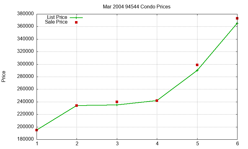 94544 Condos Just Sold 2004-03 94544 Condos Just Sold 2004-03